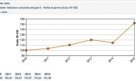 Agenda 2030: per le donne italiane va meglio, ma la parità di genere è lontana