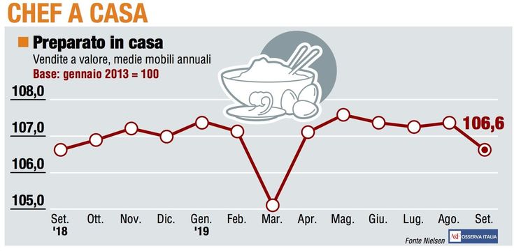 Paniere 1 / Chef a casa, il calo è preoccupante