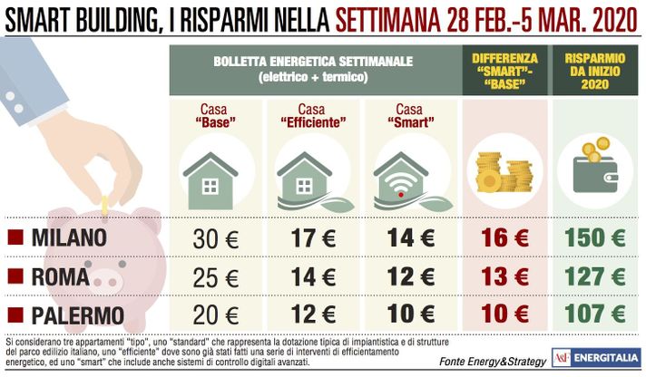 A Milano la bolletta più cara per colpa dei consumi termici  
