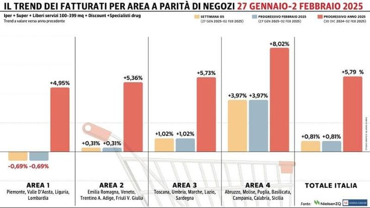 La Gdo chiude la settimana in positivo: solo il Nord-Ovest col segno meno