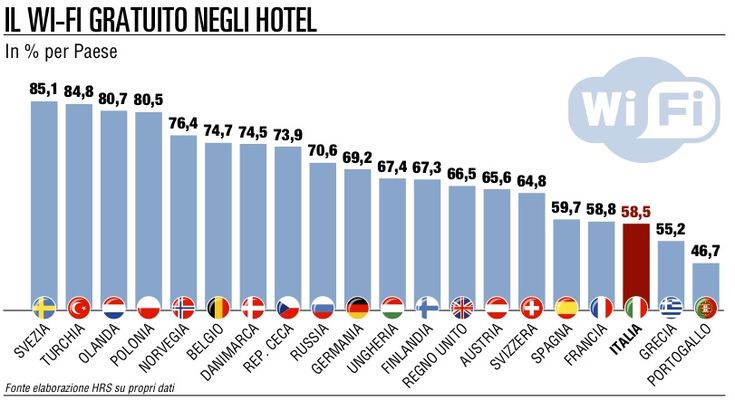 Wi-Fi gratis in hotel<br />Italia ancora indietro
