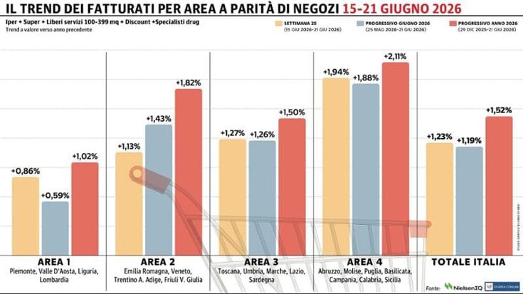 Gdo in ripresa: dal 15 al 21 giugno cresce dell'1,23%