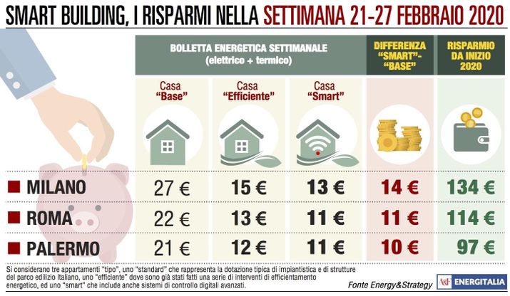 Cala la bolletta in Italia: Palermo e Roma meno 3 e 4 euro