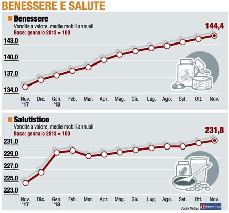 Paniere 6 / Benessere e salute, la crescita è costante