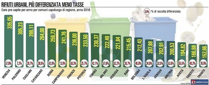 Raccolta differenziata, è un'Italia a due facce: ecco i Comuni "virtuosi"