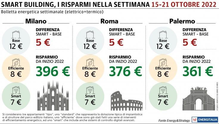 Da Nord a Sud, la bolletta settimanale non supera i 12 euro con prezzi dell'energia bloccati