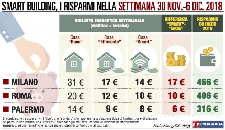 A Milano la bolletta più cara, ma con la casa “smart” giù del 50%