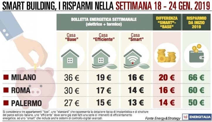 Temperature a picco nel nord Italia: a Milano la bolletta sale a 36 euro