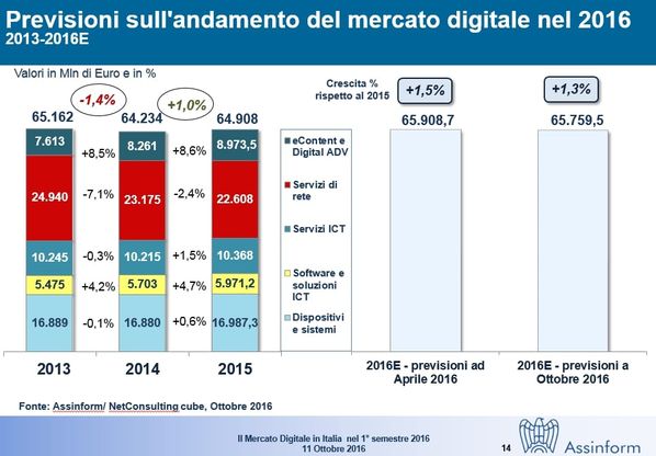 Mercato digitale, anche il 2016 parte bene: in sei mesi crescita dell'1,2%