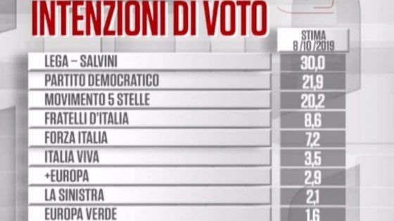 Sondaggi, salgono Lega e Pd. In Umbria testa a testa fra Bianconi (M5s-Pd) e Tesei (centrodestra)