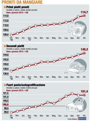 Paniere / 3 Pronti da mangiare, il buon momento dei piatti pronti