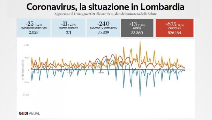 Coronavirus, il bollettino di oggi 17 maggio in Lombardia: 13 morti e 675 nuovi casi. Il tasso di positività in rialzo al 3,2%