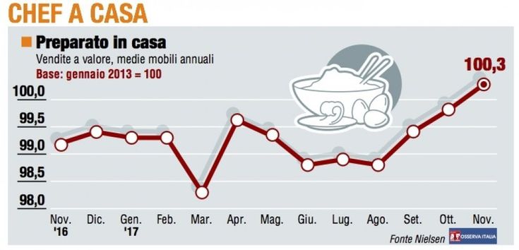 Panieri, tutti gli andamenti di novembre