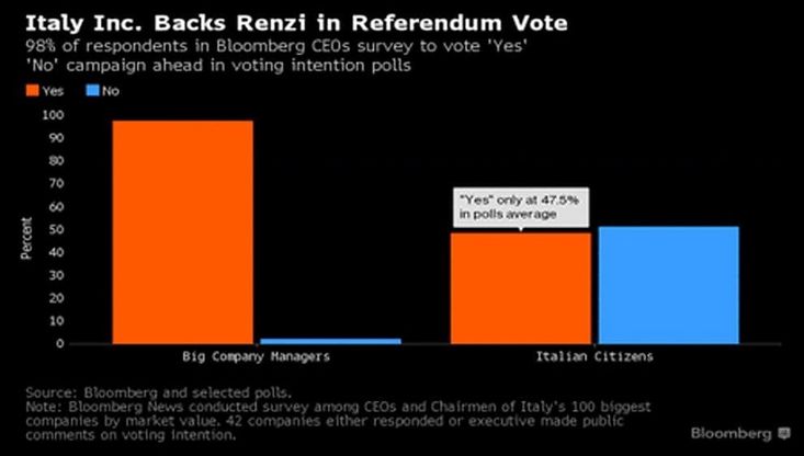 I top manager con Renzi sul referendum costituzionale: "Semplifica, positivo per gli affari"