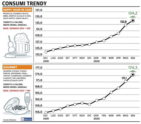 Paniere 5 / Consumer trendy è sempre in corsa