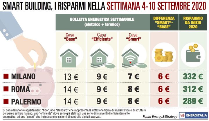 Spesa energetica allineata da Milano a Roma e Palermo