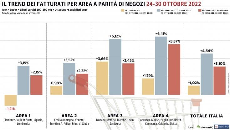 Gdo, il Nord-Ovest torna in negativo 
