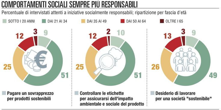 Crescono soprattutto in Italia<br /> i consumi responsabili