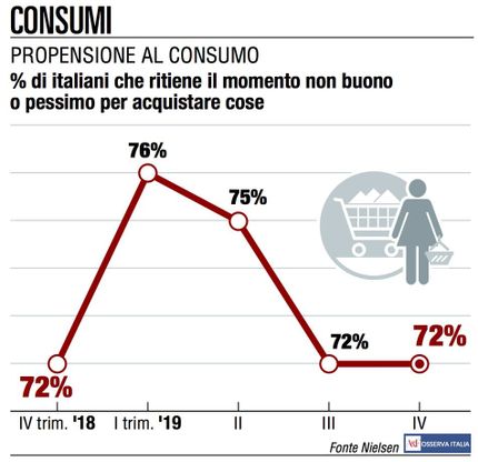 Tiene la fiducia dei consumatori italiani