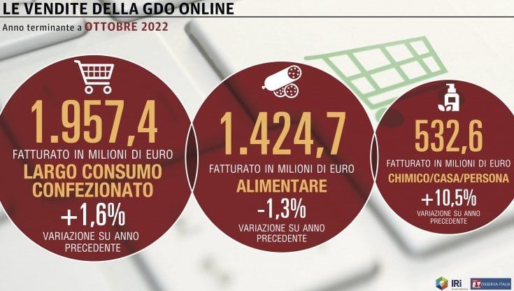 A ottobre (+9,1%) il canale online inanella il sesto rialzo consecutivo