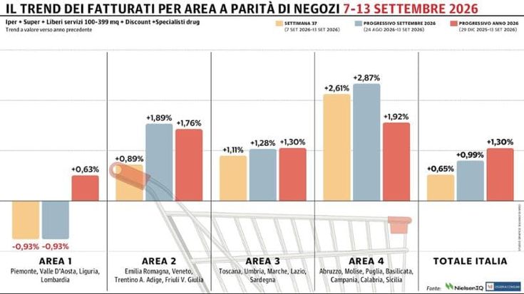 Gdo nuovamente con il segno più: arretrano solo le regioni del Nord-Ovest