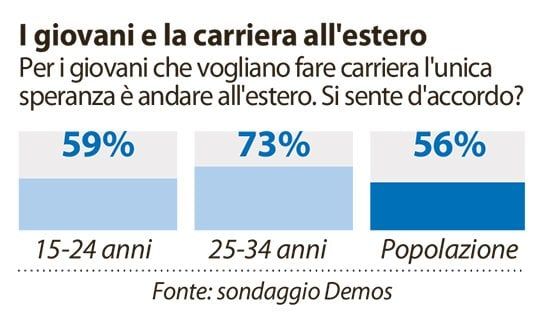 Se i giovani non sperano nel Paese...