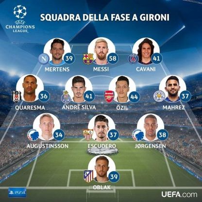 Napoli, Mertens è nella top 11 della fase a gironi di Champions League. Il belga è nel tridente con Messi e Cavani