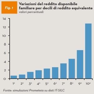 Flat tax, 85 euro su 100 li risparmiano i redditi più alti