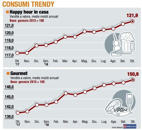 Paniere 5 / Consumer trendy, il Gourmet batte l'Happy hour in casa
