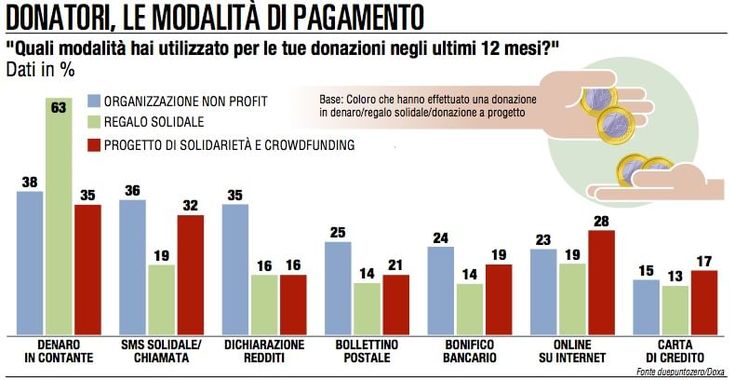 Donazioni, il futuro è online