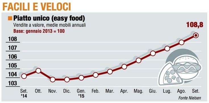 Paniere 4 / Facili e veloci, easy food è una certezza