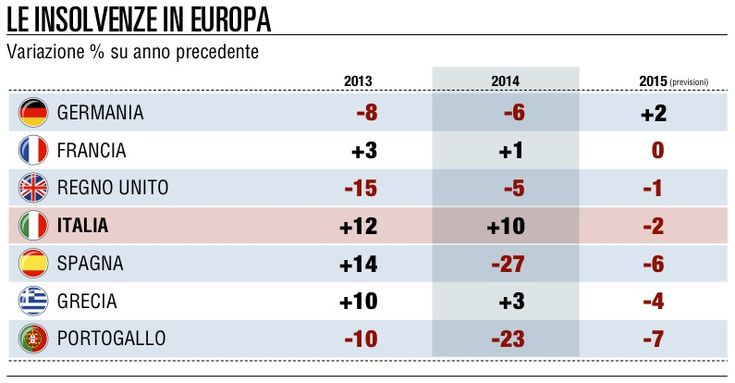 Insolvenze, dopo la febbre 2014<br />il termometro inizia a scendere