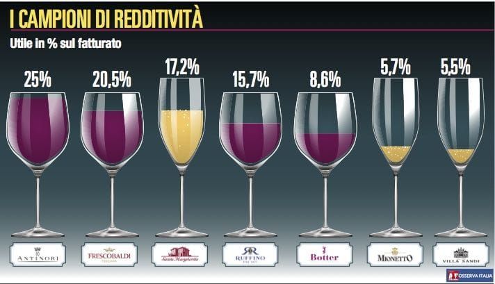 Il vino brinda: un settore con rating da hi-tech