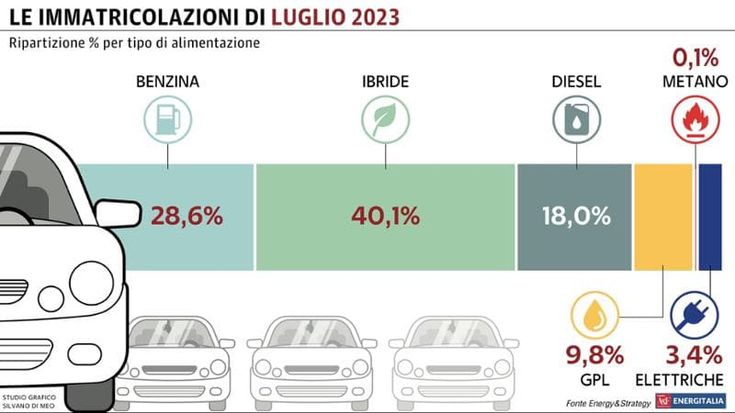 Mercato delle auto, ancora in calo le nuove immatricolazioni