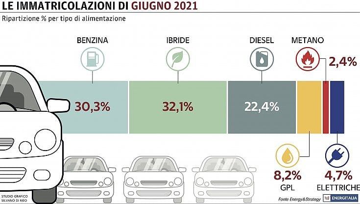 Mercato auto, a giugno timidi segnali di ripresa. L'ibrido traina le vendite