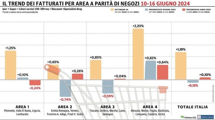La Gdo torna in positivo: il Sud fa da traino