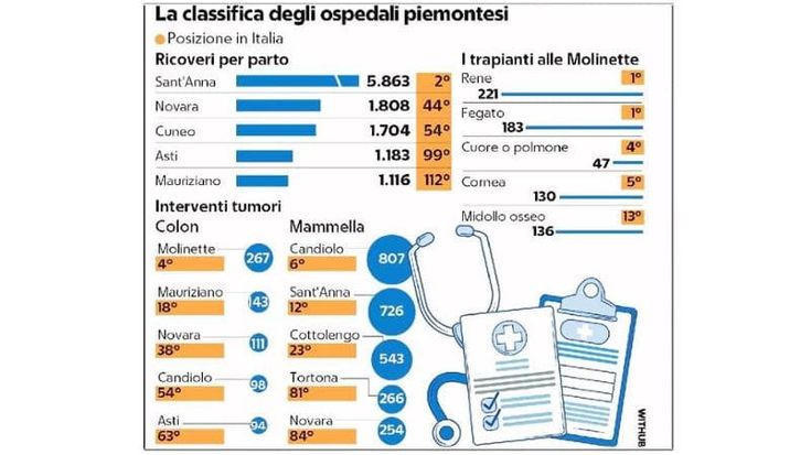 Torino, eccellenza trapianti: ma Milano sfila al Sant’Anna il primato di “culla d’Italia”