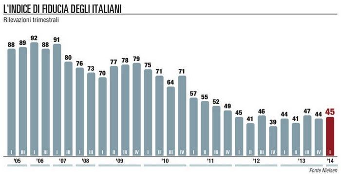Fiducia, il crollo si arresta<br />ma i consumi non ripartono