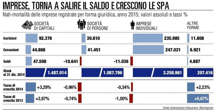 Imprese, il mercato si stabilizza<br >triplica il saldo, gi&ugrave; le cessazioni
