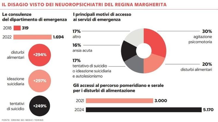 Cresce il disagio tra i giovani, l’allarme dei medici: “Età dei pazienti sempre più bassa”