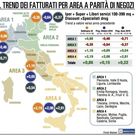 Gdo, ottobre resta positivo