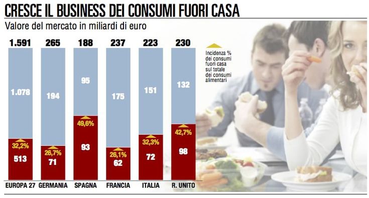 Consumi fuori casa: un business che non conosce crisi