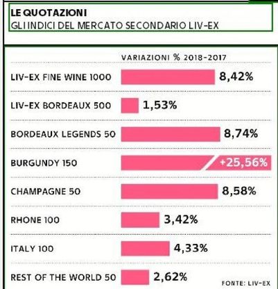 Le quotazioni al Liv-ex