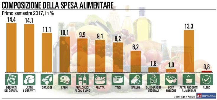 Torna a crescere la spesa per alimentari, al traino di pesce e birra