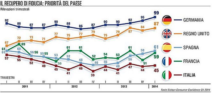 Consumatori, cresce la fiducia<br />ma soltanto in Germania e Uk