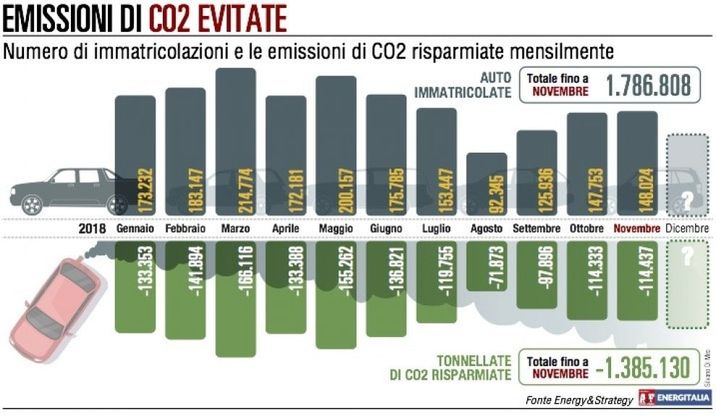 Gli italiani e le auto a benzina: il legame non si spezza