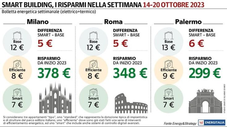 Da Milano a Palermo, la spesa energetica settimanale non supera i 13 euro per un appartamento base
