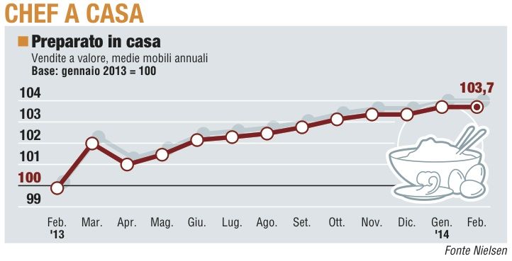 I panieri, l'andamento di febbraio