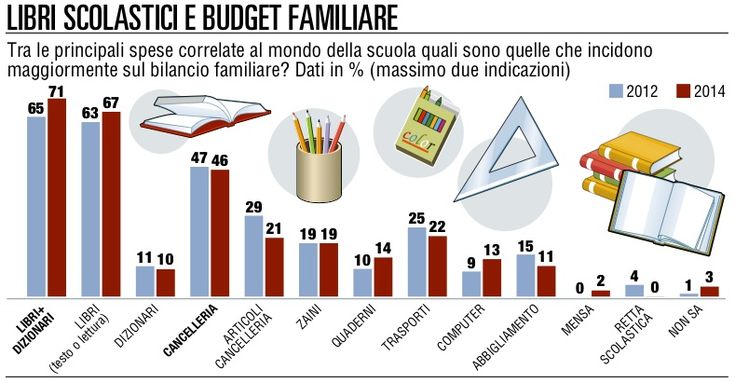 Scuola, i rincari sui banchi