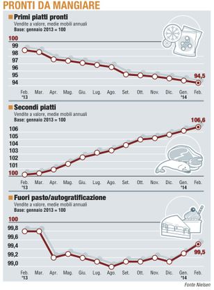 Paniere / 3 Pronti da mangiare<br />La grande crisi dei primi piatti